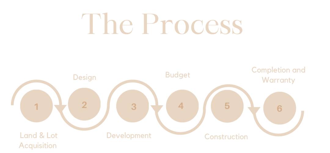 flow chart Chesapeake Custom Builder